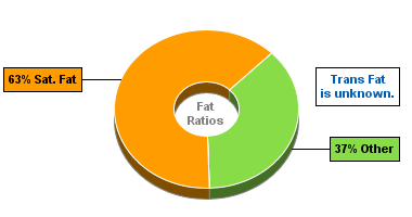 Fat Gram Chart for Cottage Cheese, Creamed, Large or Small Curd