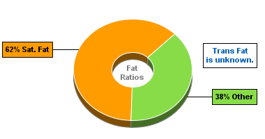 Fat Gram Chart for Ricotta Cheese, Part Skim Milk