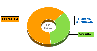 Fat Gram Chart for Milk, 2% Milkfat, w/ Vitamin A, Fluid