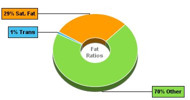 Fat Gram Chart for Chicken, Breast, Meat + Skin, Raw, Broiler/Fryer