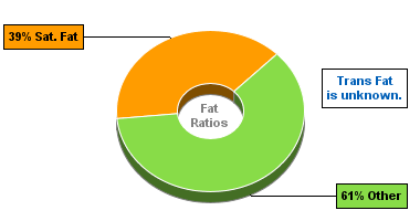 Fat Gram Chart for Mushroom Soup, w/Beef Stock, Canned, Condensed