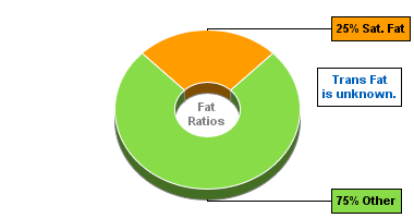 Fat Gram Chart for Cowpeas (Blackeyes), Raw