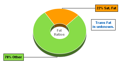 Fat Gram Chart for Pigeon Peas, Raw