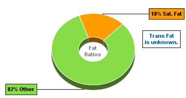 Fat Gram Chart for Peas and Carrots, Frozen, Boiled, Drained, w/Salt