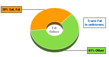 Fat Gram Chart for Sirloin Steak, Lean+Fat, Select, Broiled, 0'' Fat