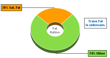 Fat Gram Chart for Cowpeas, Catjang, Boiled, w/o Salt