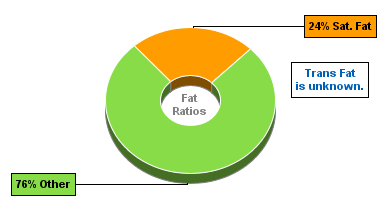 Fat Gram Chart for Bagel, Plain/Onion/Poppy/Sesame, Enriched, w/Calc Propionate