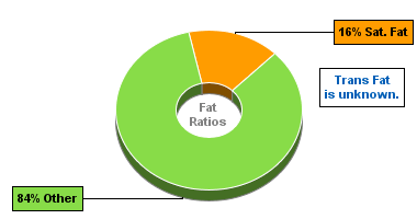 Fat Gram Chart for Bagel, Oat Bran