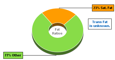 Fat Gram Chart for Wheat Bread, Whole-Wheat, Toasted