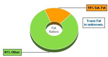 Fat Gram Chart for Trail Mix, Regular