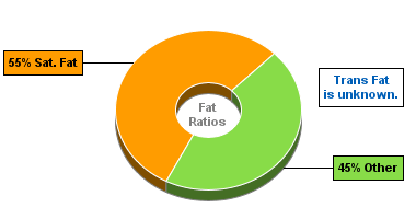 Fat Gram Chart for Chocolate Pudding, Dry Mix, Instant, Prepared with 2% Milk