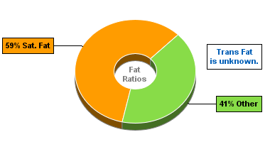 Fat Gram Chart for Chocolate Coated Raisins, Milk Chocolate