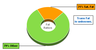 Fat Gram Chart for Pretzels, Hard, Plain, Made w/Unenriched Flour, Salted