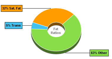 Fat Gram Chart for Hamburger (Fast Food), Regular, Single Patty, Plain