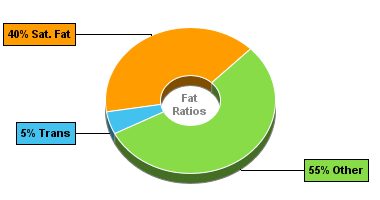 Fat Gram Chart for Hamburger (Fast Food), Regular, Single Patty, with Condiments