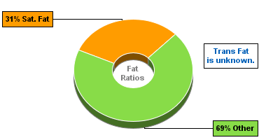 Fat Gram Chart for Hamburger (Fast Food), Regular, Single Patty, with Condiments and Vegetables