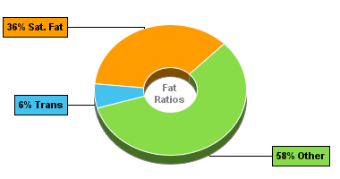 Fat Gram Chart for Hamburger (Fast Food), Regular, Double Patty, Plain