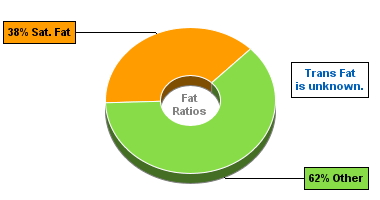 Fat Gram Chart for Hamburger (Fast Food), Large, Single Meat Patty, with Condiments and Vegetables
