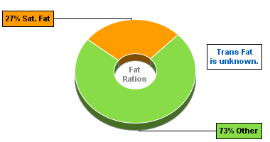 Fat Gram Chart for Hot Dog (Fast Food), with Corn Flour Coating (Corndog)