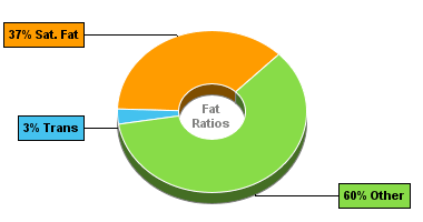 Fat Gram Chart for Hamburger (Fast Food), Double, Large Patty, with Condiments, Vegetables and Mayonnaise