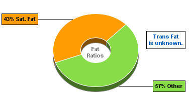 Fat Gram Chart for Hamburger (Fast Food), Single, Large Patty, with Condiments