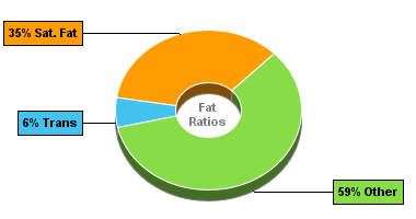 Fat Gram Chart for Hamburger (Fast Food), Single, Large Patty, with Condiments and Vegetables