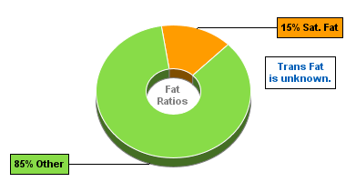 Fat Gram Chart for Bacon Bits, Meatless