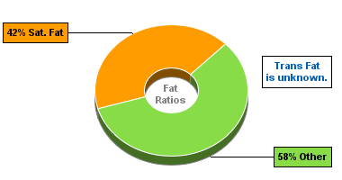 Fat Gram Chart for Chocolate Pudding, Low Calorie, Instant, Dry Mix