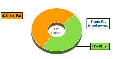 Fat Gram Chart for Chocolate Pudding, Low Calorie, Regular, Dry Mix