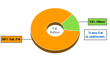 Fat Gram Chart for Blue Bunny Sweet Freedom Bars, no Sugar Added, Reduced Fat, Black Raspberry Bars