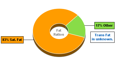 Fat Gram Chart for Blue Bunny Sweet Freedom Bars, no Sugar Added, Reduced Fat, Strawberry Lites