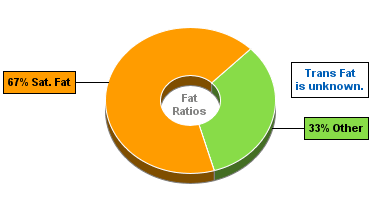 Fat Gram Chart for Blue Bunny Sweet Freedom Bars, no Sugar Added, Reduced Fat, Supremes Turtle