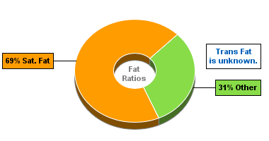 Fat Gram Chart for Blue Bunny Sweet Freedom Cones, no Sugar Added, Reduced Fat, Vanilla Sundae