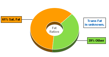 Fat Gram Chart for Blue Bunny On-the-Go Bars, Milk Chocolate with Almonds Bar