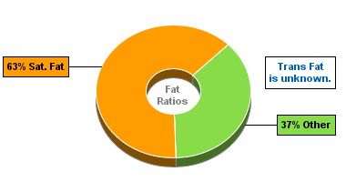 Fat Gram Chart for Blue Bunny On-the-Go Cones, Champ the Champ Vanilla