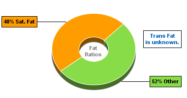 Fat Gram Chart for Blue Bunny On-the-Go Sandwiches, Big Bopper Sandwich