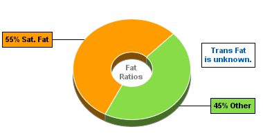 Fat Gram Chart for Blue Bunny On-the-Go Sandwiches, Big Neapolitan Sandwich