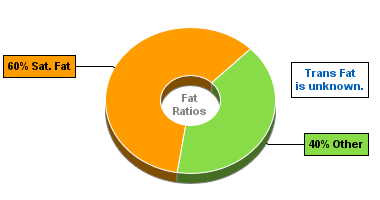 Fat Gram Chart for Blue Bunny On-the-Go Sandwiches, Big Vanilla Ice Cream Sandwich