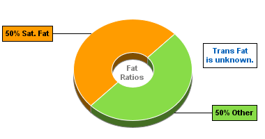 Fat Gram Chart for Blue Bunny On-the-Go Kids' Treats, Cool Tubes Orange Sherbet