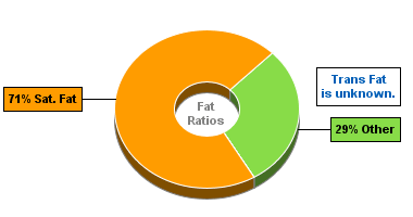 Fat Gram Chart for Ciao Bella Gelato, Green Tea & White Chocolate Chunks