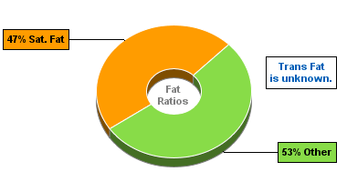 Fat Gram Chart for Ciao Bella Gelato, Hazelnut