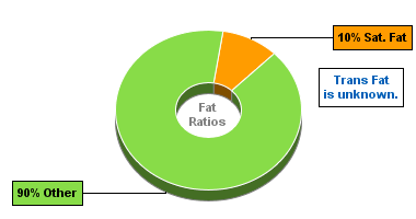 Fat Gram Chart for Dan D Pack Walnuts, Shelled Walnuts