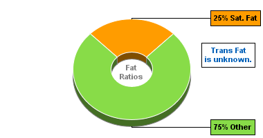 Fat Gram Chart for Dan D Pack Trail Mix, All Seasons Mix