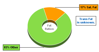 Fat Gram Chart for Dan D Pack Trail Mix, Munchy Mix