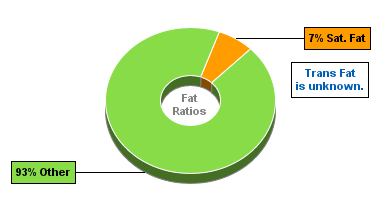 Fat Gram Chart for Dan D Pack Almonds, Blanched Sliced Almonds