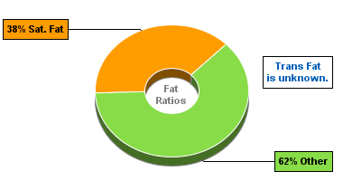 Fat Gram Chart for Dan D Pack Candy, Chocolate Cashews