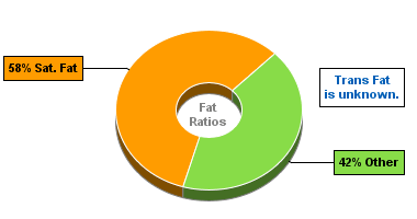 Fat Gram Chart for Dan D Pack Candy, Chocolate Coffee Beans