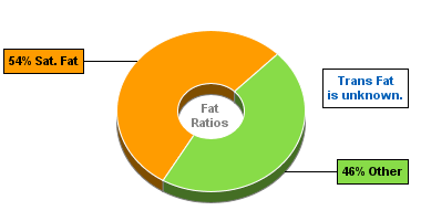Fat Gram Chart for Dan D Pack Baking Chips, Compound 1'ct Chocolate Chips