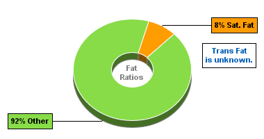 Fat Gram Chart for Dan D Pack Granola, Honey Raisin Granola