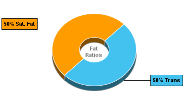 Fat Gram Chart for Hamburger Helper Cheesy Hashbrowns